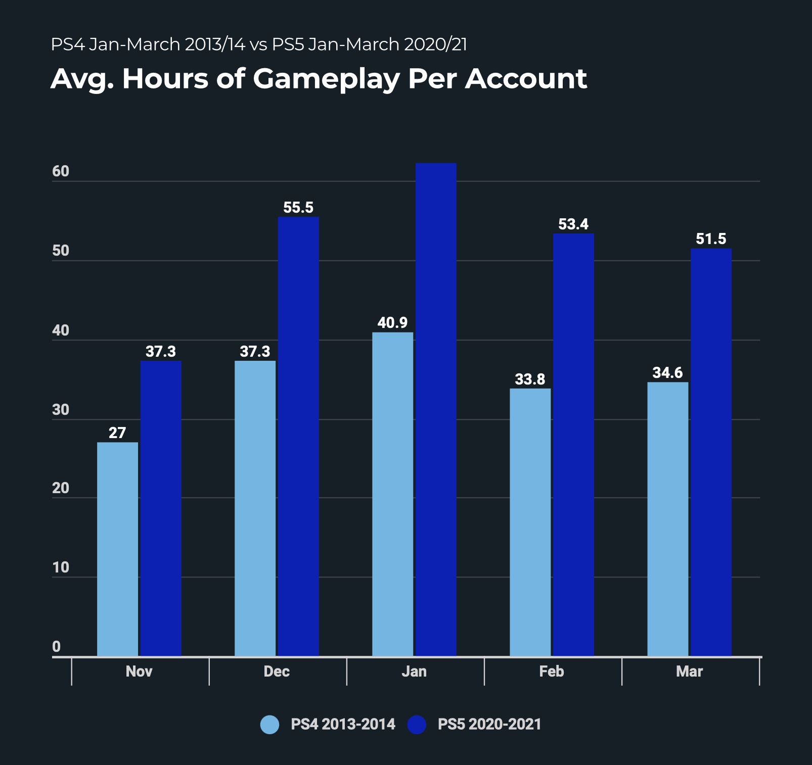 PlayStation 5 Averaged 51.5 Hours Of Gameplay In Its 5th Month – Almost 50% More Than PS4